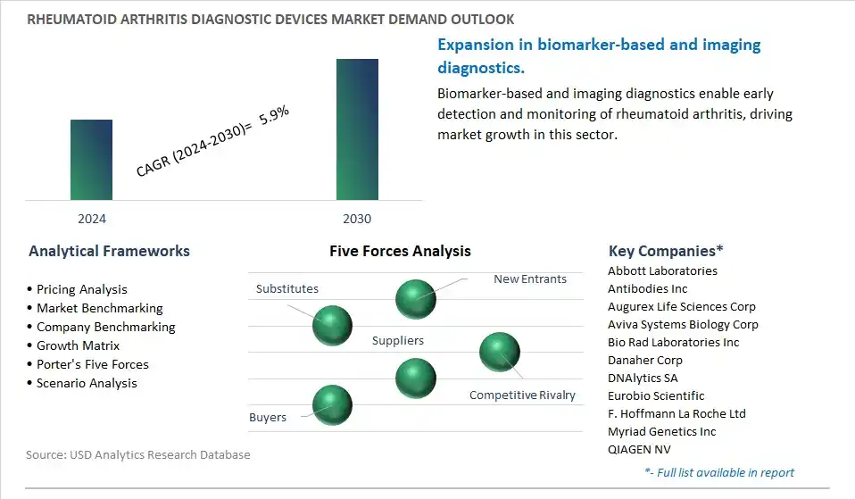 Rheumatoid Arthritis Diagnostic Devices Industry- Market Size, Share, Trends, Growth Outlook