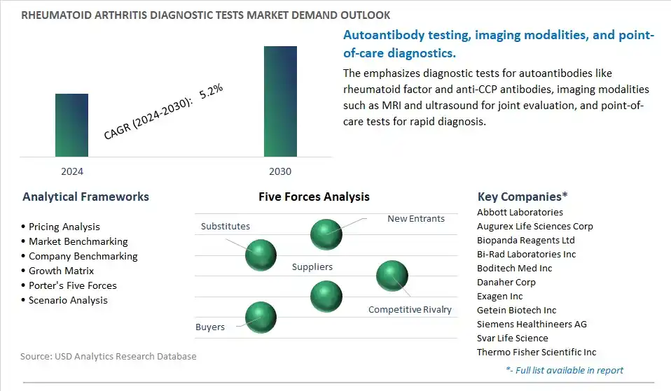 Rheumatoid Arthritis Diagnostic Tests Industry- Market Size, Share, Trends, Growth Outlook