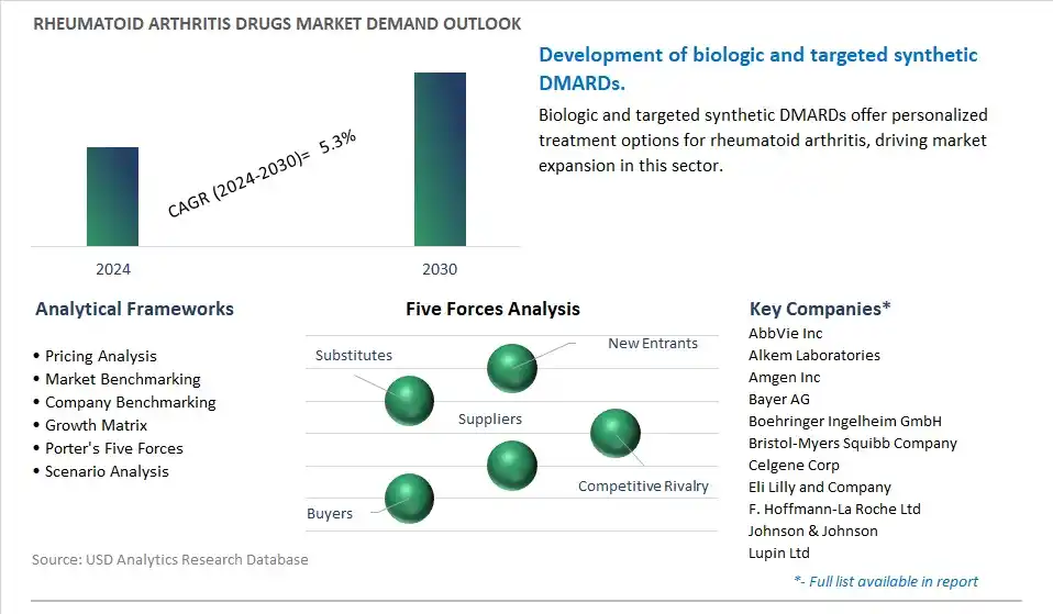 Rheumatoid Arthritis Drugs Industry- Market Size, Share, Trends, Growth Outlook