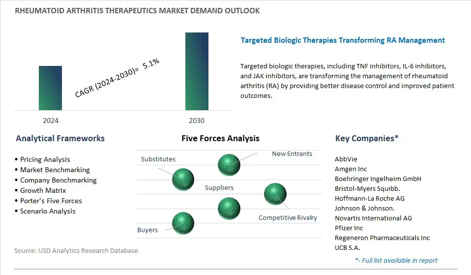Rheumatoid Arthritis Therapeutics Industry- Market Size, Share, Trends, Growth Outlook