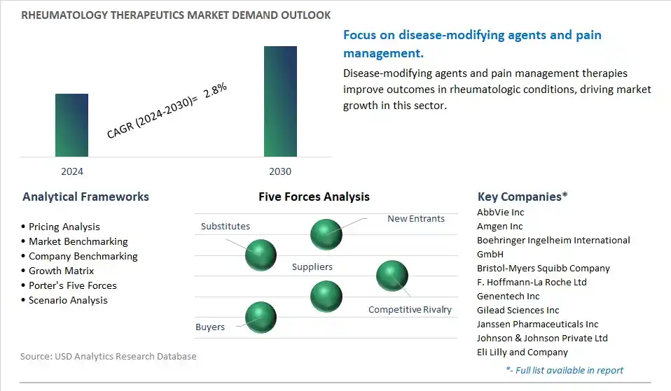 Rheumatology Therapeutics Industry- Market Size, Share, Trends, Growth Outlook