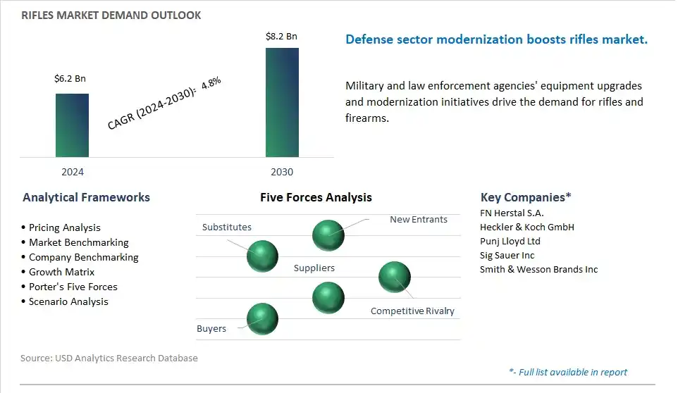 Rifles Market- Industry Size, Share, Trends, Growth Outlook
