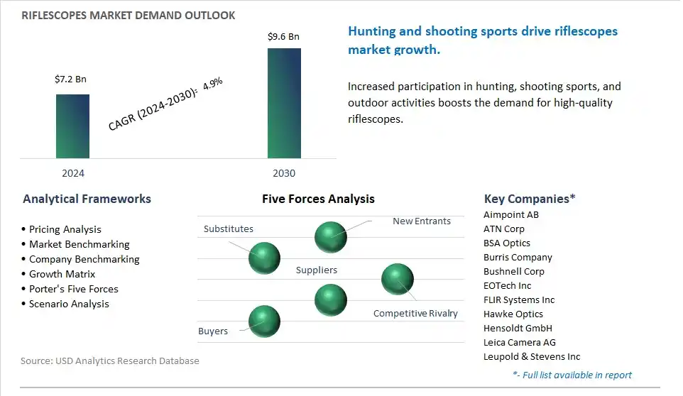 Riflescopes Market- Industry Size, Share, Trends, Growth Outlook