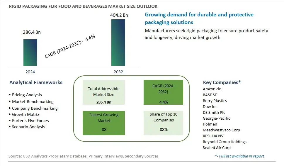 Rigid Packaging for Food and Beverages Market Size, Share, Trends, Growth Outlook