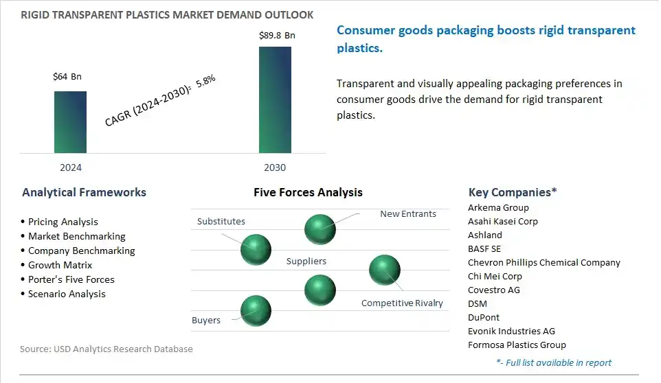 Rigid Transparent Plastics Market- Industry Size, Share, Trends, Growth Outlook