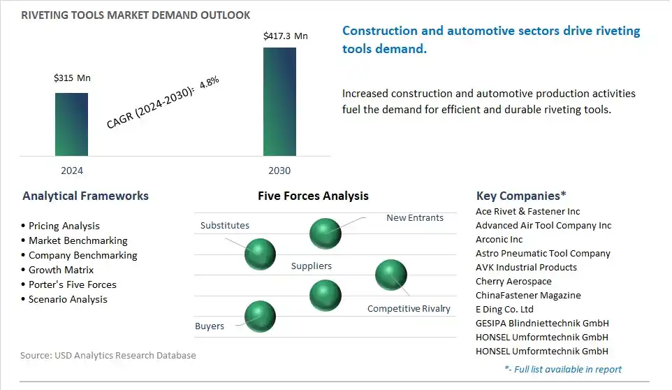 Riveting Tools Market- Industry Size, Share, Trends, Growth Outlook