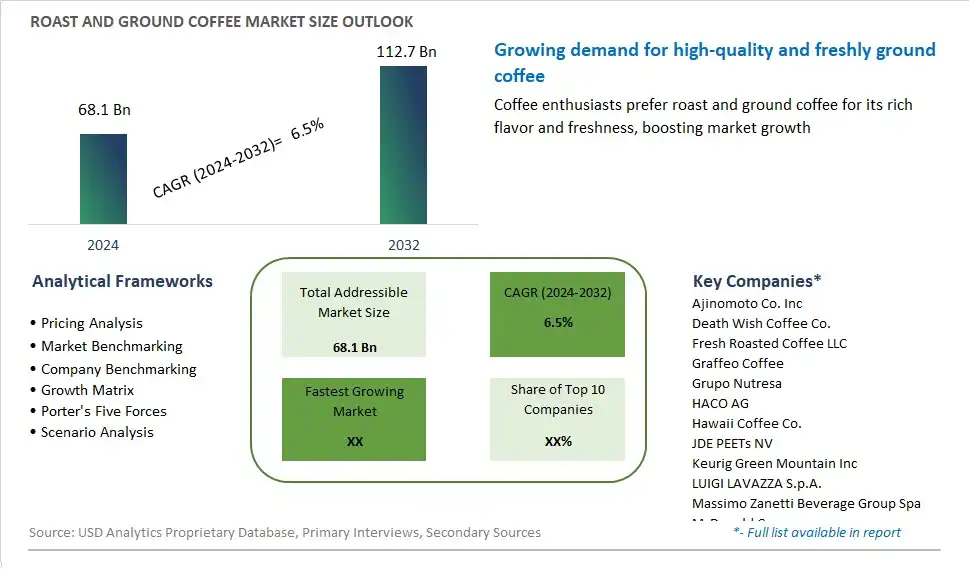 Roast and Ground Coffee Market Size, Share, Trends, Growth Outlook