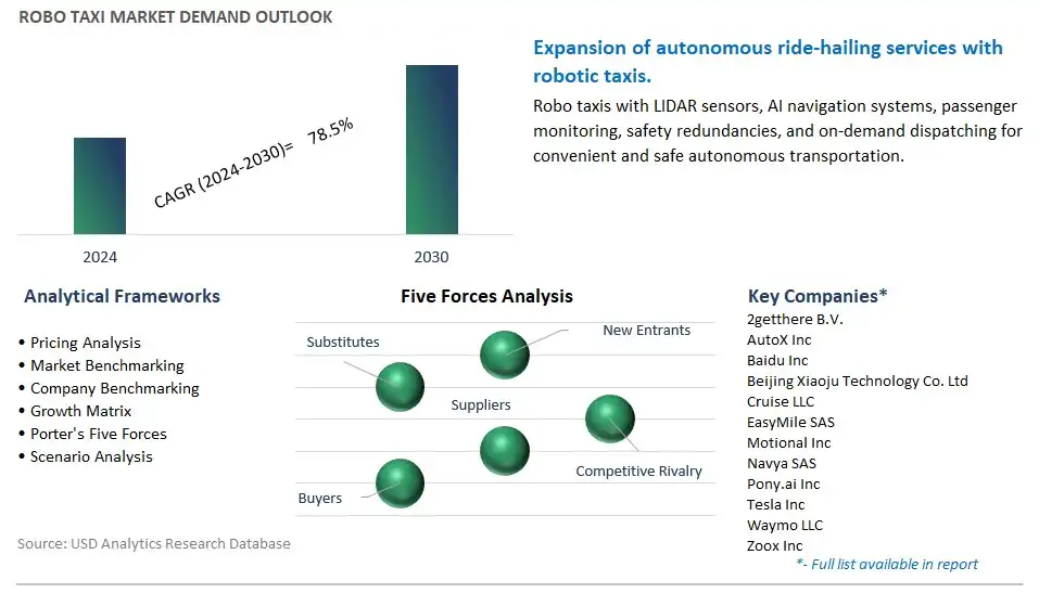 Robo Taxi Industry- Market Size, Share, Trends, Growth Outlook