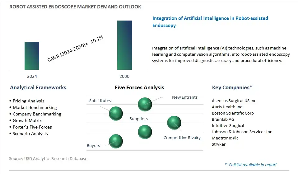 Robot assisted Endoscope Industry- Market Size, Share, Trends, Growth Outlook