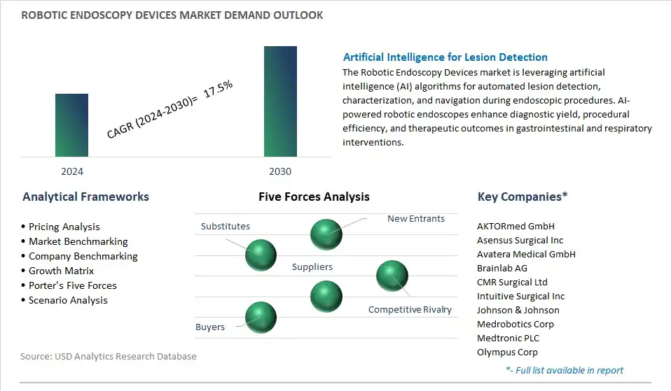 Robotic Endoscopy Devices Industry- Market Size, Share, Trends, Growth Outlook