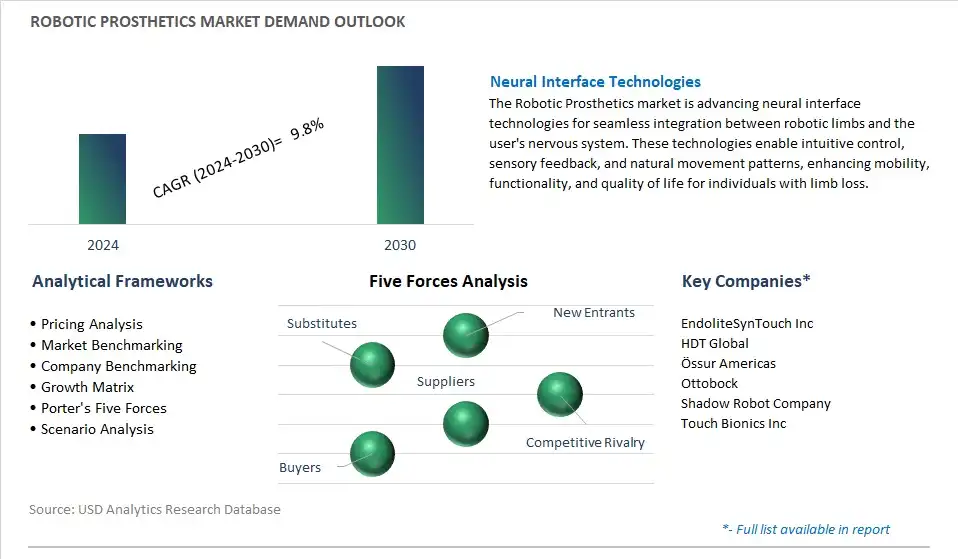 Robotic Prosthetics Industry- Market Size, Share, Trends, Growth Outlook