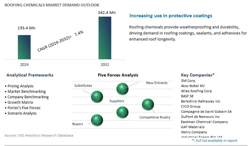 Roofing Chemicals Industry- Market Size, Share, Trends, Growth Outlook