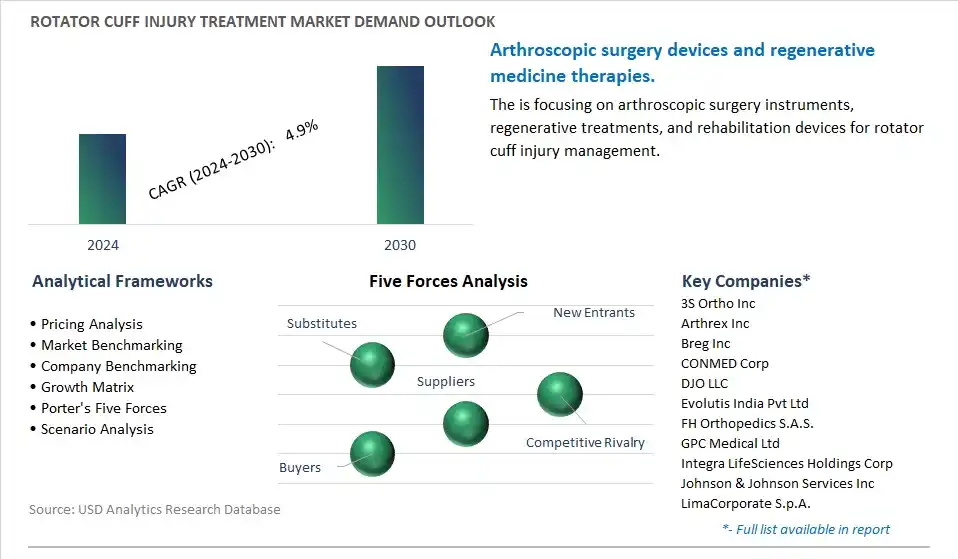 Rotator Cuff Injury Treatment Industry- Market Size, Share, Trends, Growth Outlook
