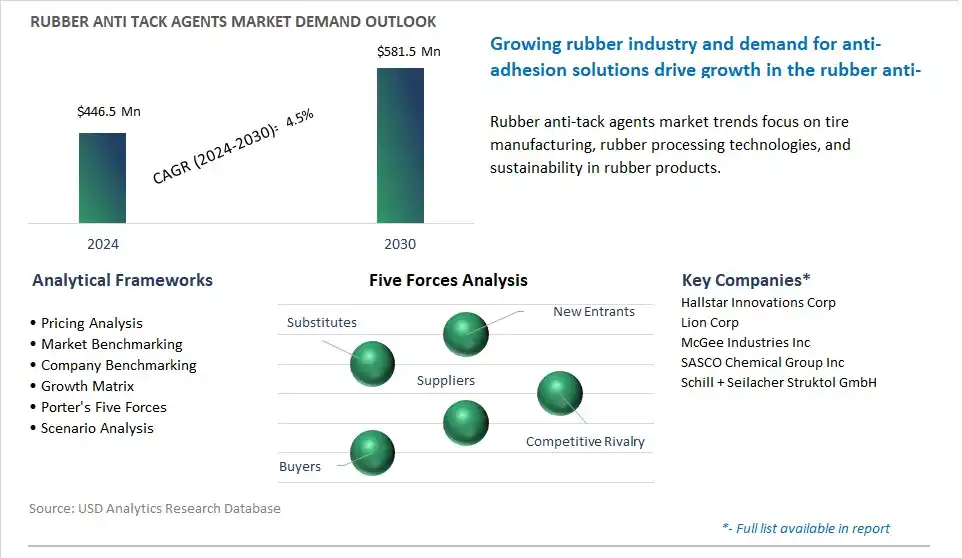 Rubber Anti tack Agents Market- Industry Size, Share, Trends, Growth Outlook