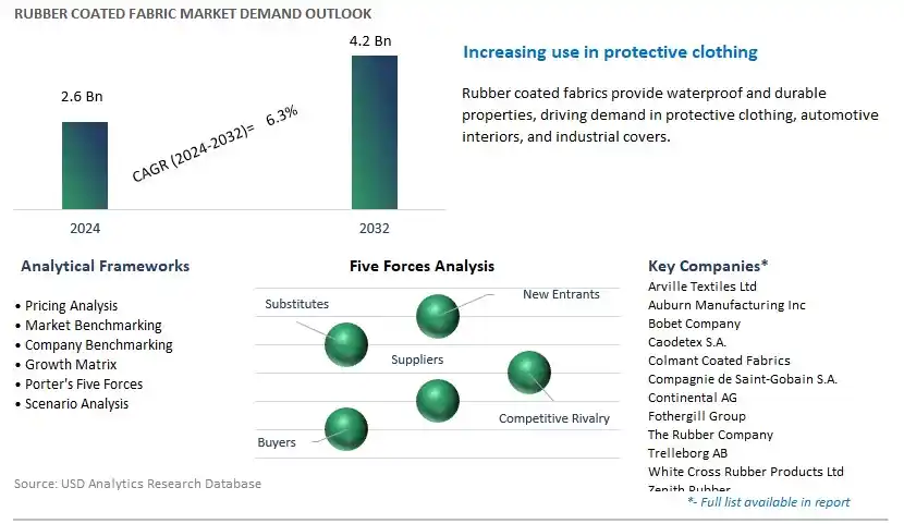 Rubber Coated Fabric Industry- Market Size, Share, Trends, Growth Outlook