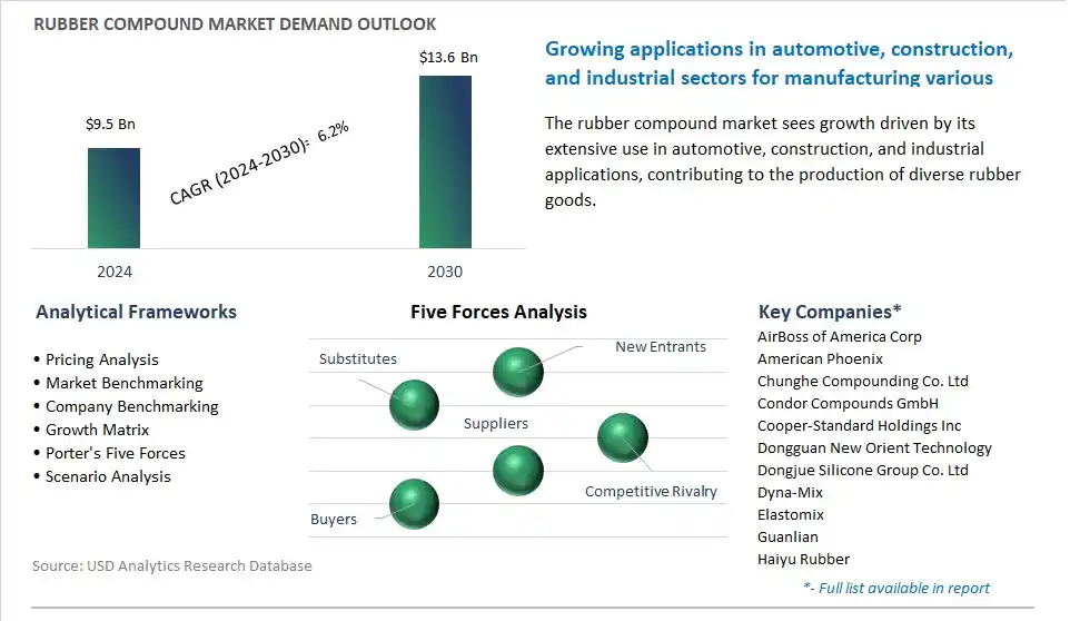 Rubber Compound Market- Industry Size, Share, Trends, Growth Outlook