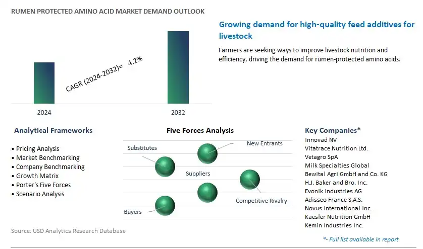 Rumen Protected Amino Acid Industry- Market Size, Share, Trends, Growth Outlook