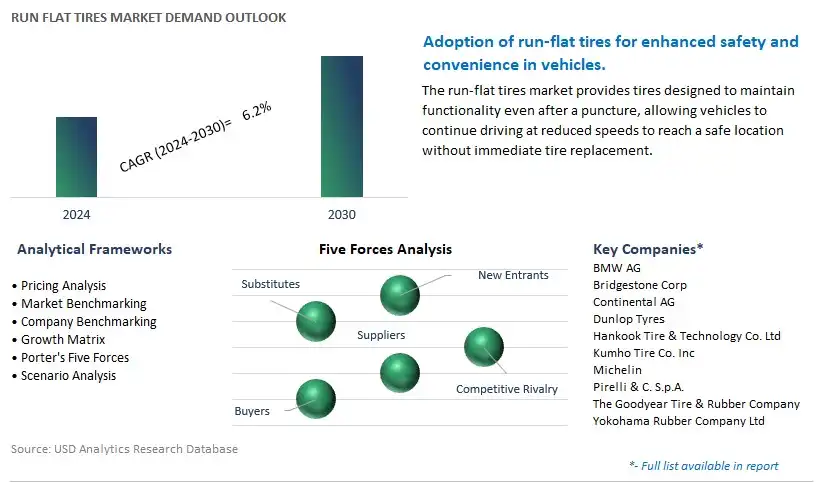 Run Flat Tires Industry- Market Size, Share, Trends, Growth Outlook
