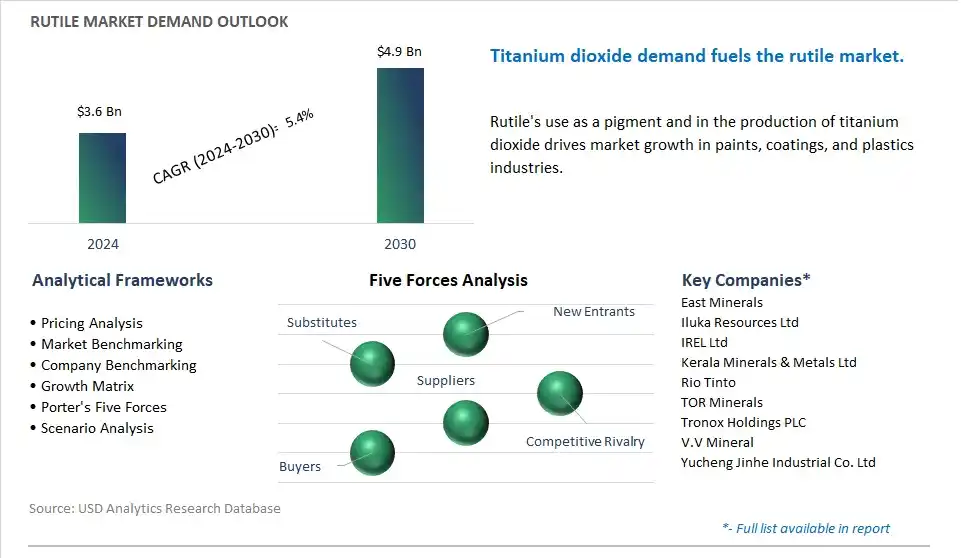 Rutile Market- Industry Size, Share, Trends, Growth Outlook