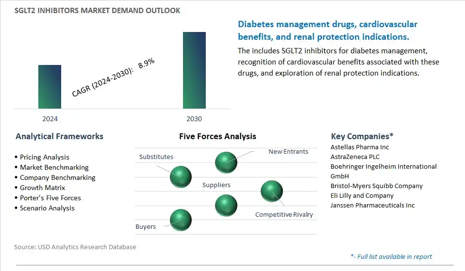 SGLT2 Inhibitors Industry- Market Size, Share, Trends, Growth Outlook