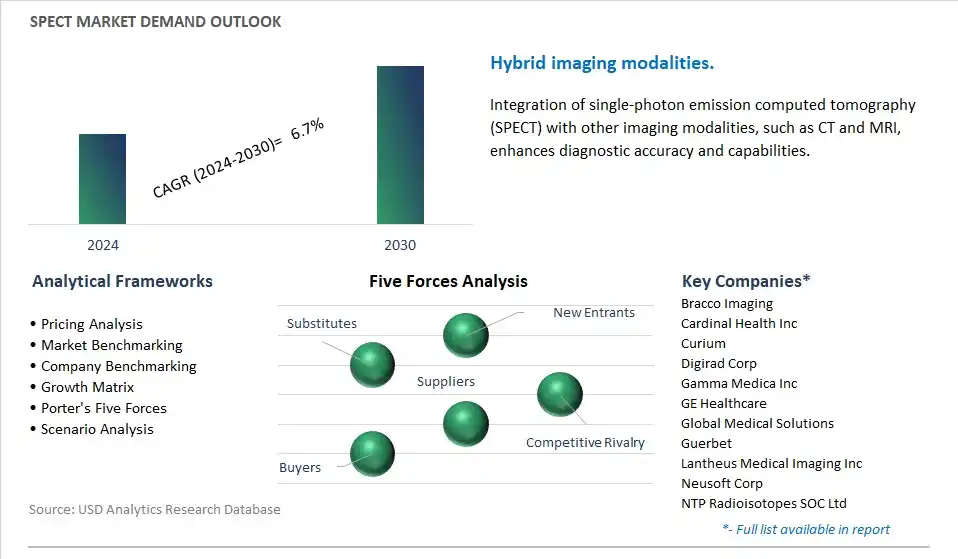SPECT Industry- Market Size, Share, Trends, Growth Outlook