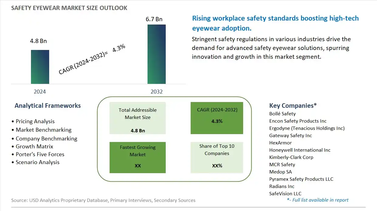Safety Eyewear Market Size, Share, Trends, Growth Outlook