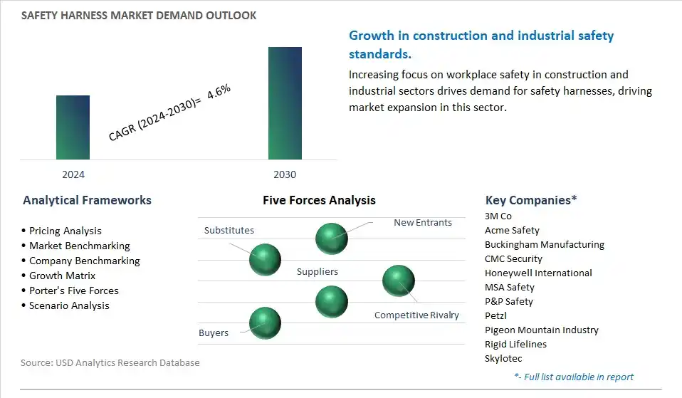 Safety Harness Industry- Market Size, Share, Trends, Growth Outlook