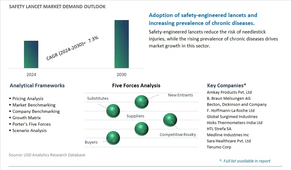 Safety Lancet Industry- Market Size, Share, Trends, Growth Outlook