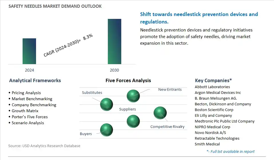 Safety Needles Industry- Market Size, Share, Trends, Growth Outlook