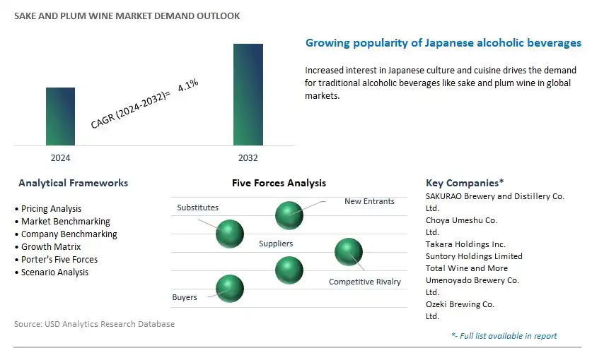 Sake and Plum Wine Industry- Market Size, Share, Trends, Growth Outlook