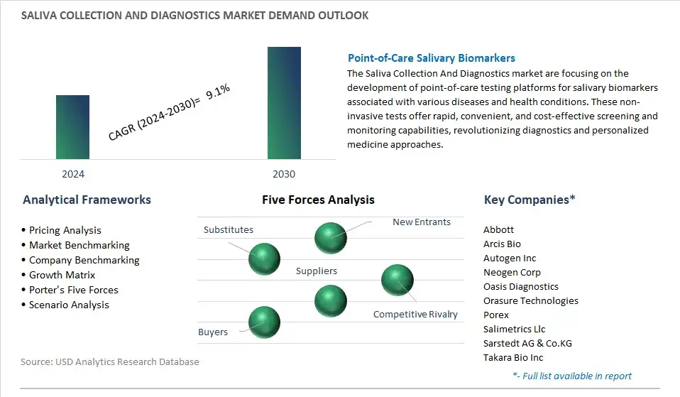Saliva Collection And Diagnostics Industry- Market Size, Share, Trends, Growth Outlook