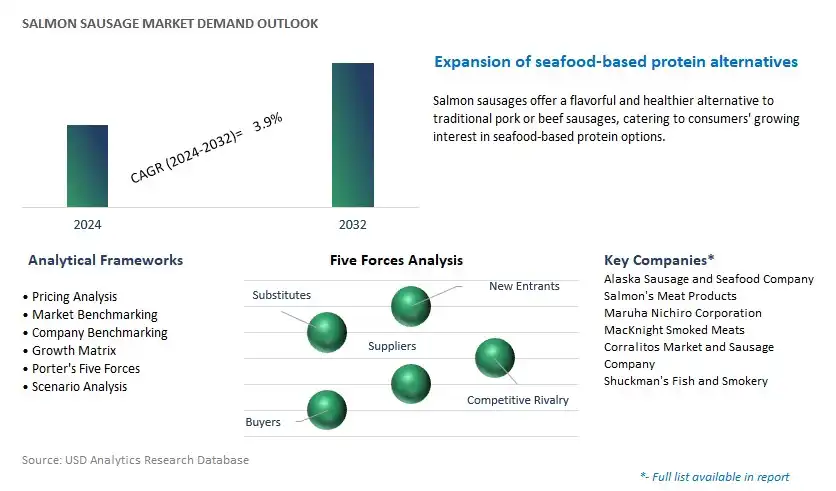 Salmon Sausage Industry- Market Size, Share, Trends, Growth Outlook