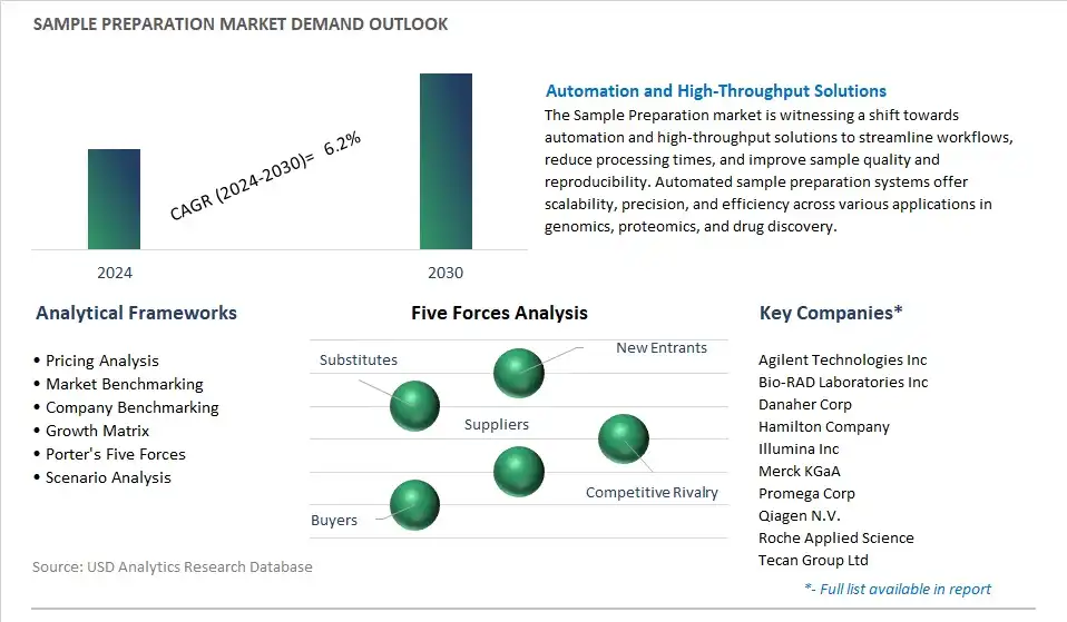Sample Preparation Industry- Market Size, Share, Trends, Growth Outlook