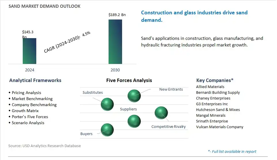 Sand Market- Industry Size, Share, Trends, Growth Outlook