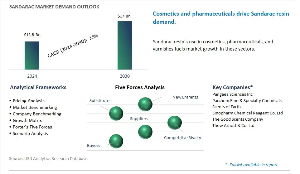 Sandarac Market- Industry Size, Share, Trends, Growth Outlook
