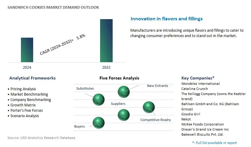 Sandwich Cookies Industry- Market Size, Share, Trends, Growth Outlook