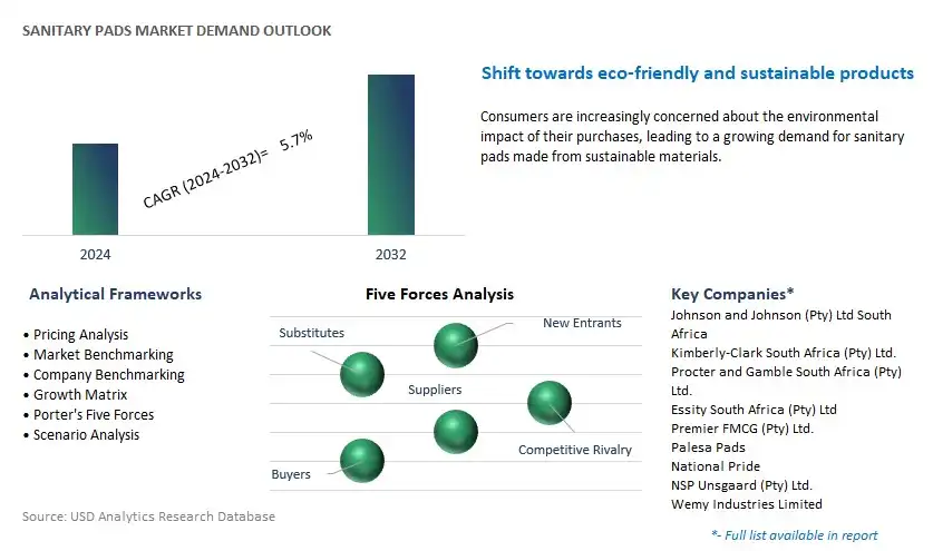 Sanitary Pads Industry- Market Size, Share, Trends, Growth Outlook