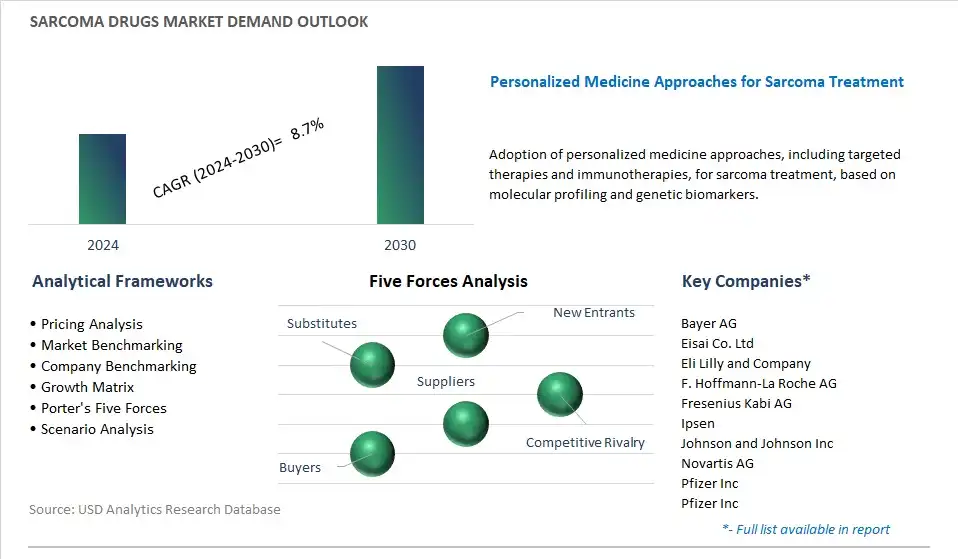 Sarcoma Drugs Industry- Market Size, Share, Trends, Growth Outlook