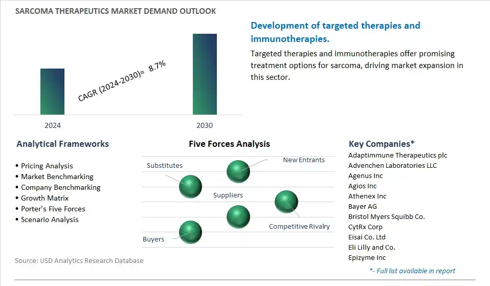 Sarcoma Therapeutics Industry- Market Size, Share, Trends, Growth Outlook