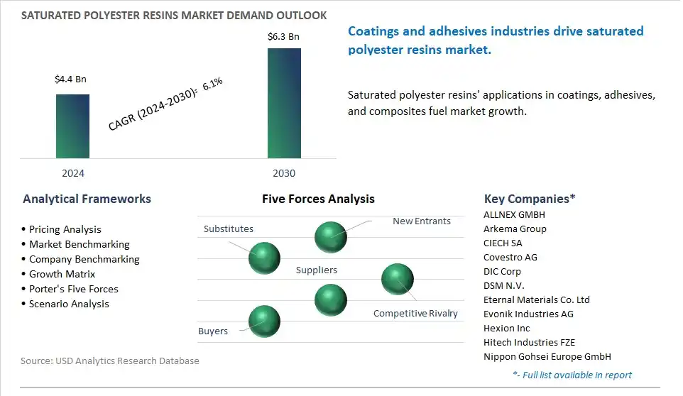 Saturated Polyester Resins Market- Industry Size, Share, Trends, Growth Outlook