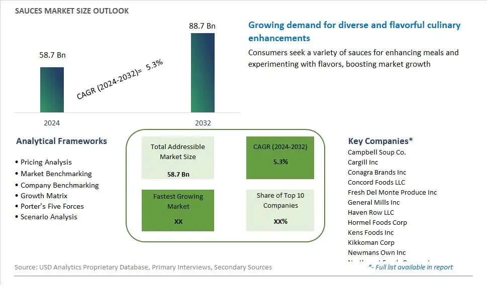 Sauces Market Size, Share, Trends, Growth Outlook