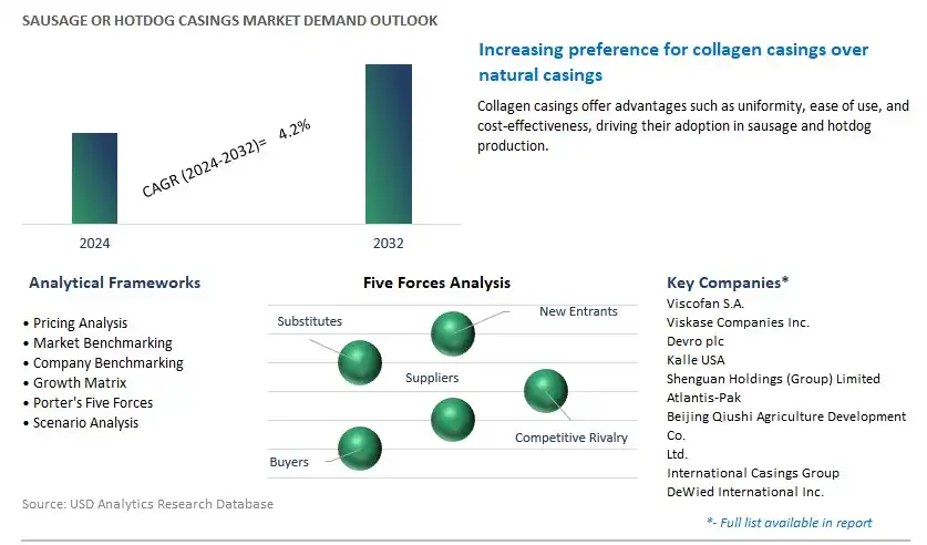 Sausage or Hotdog Casings Industry- Market Size, Share, Trends, Growth Outlook