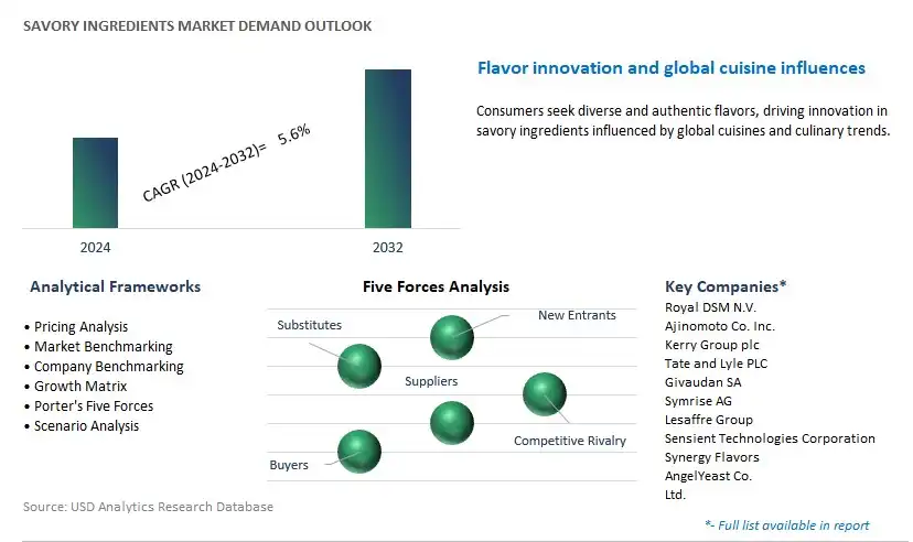 Savory Ingredients Industry- Market Size, Share, Trends, Growth Outlook
