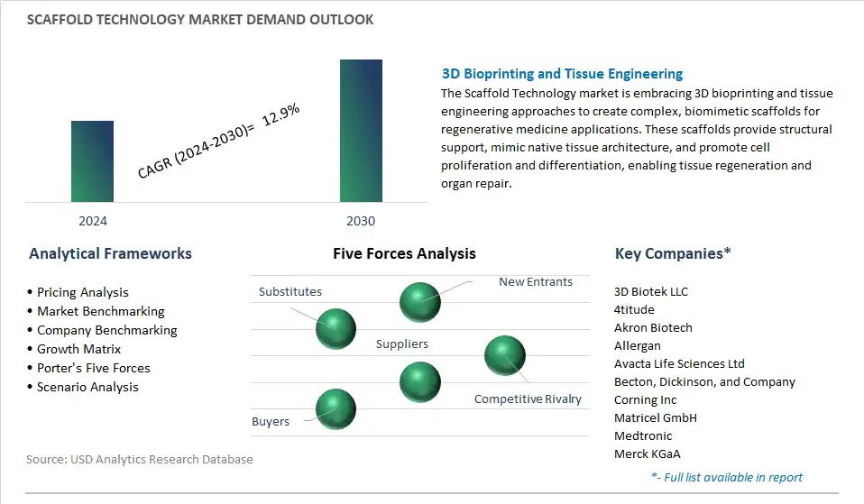 Scaffold Technology Industry- Market Size, Share, Trends, Growth Outlook