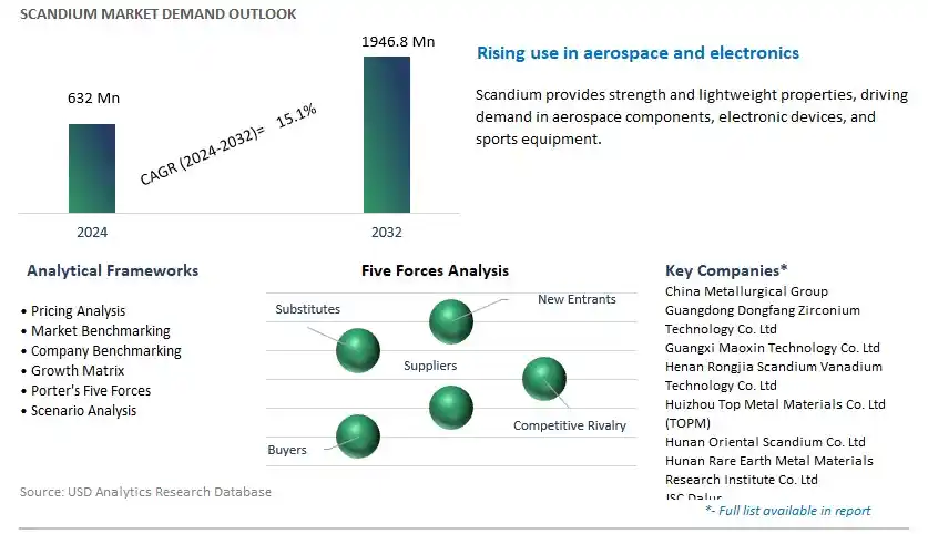 Scandium Industry- Market Size, Share, Trends, Growth Outlook
