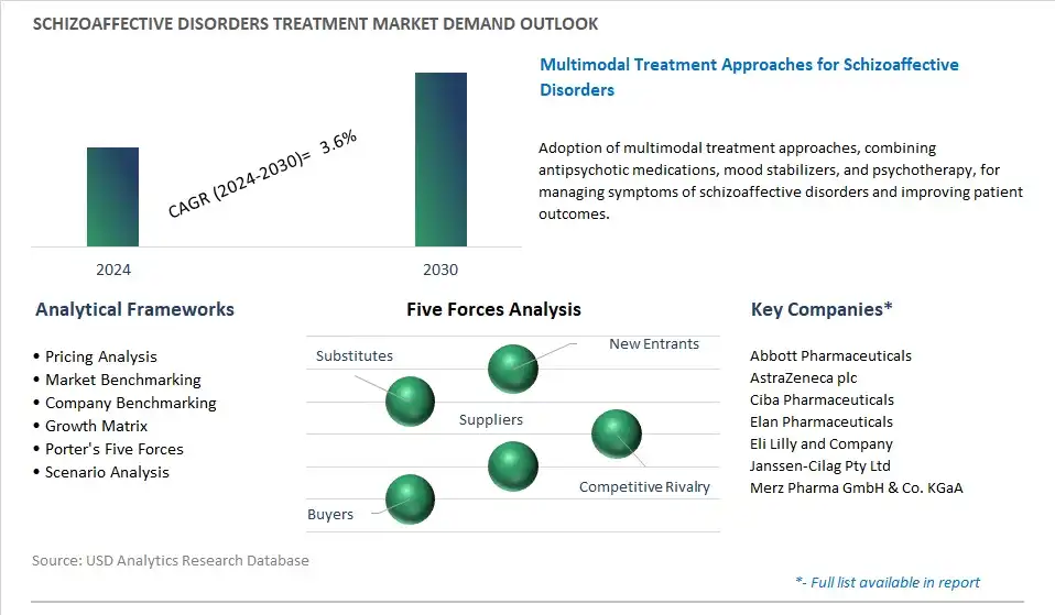 Schizoaffective Disorders Treatment Industry- Market Size, Share, Trends, Growth Outlook