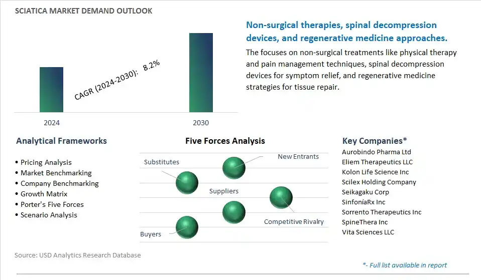 Sciatica Industry- Market Size, Share, Trends, Growth Outlook