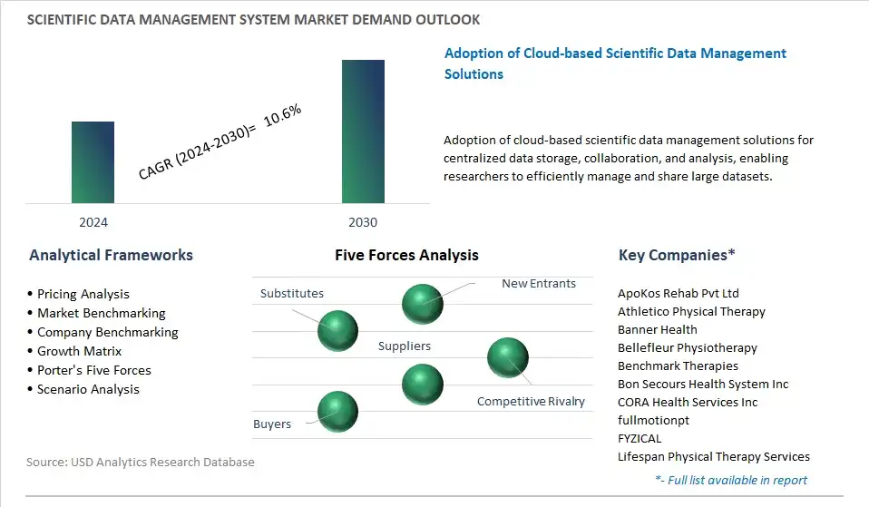 Scientific Data Management System Industry- Market Size, Share, Trends, Growth Outlook