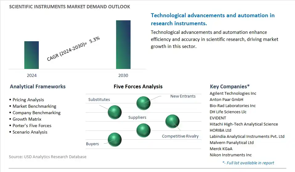 Scientific Instruments Industry- Market Size, Share, Trends, Growth Outlook
