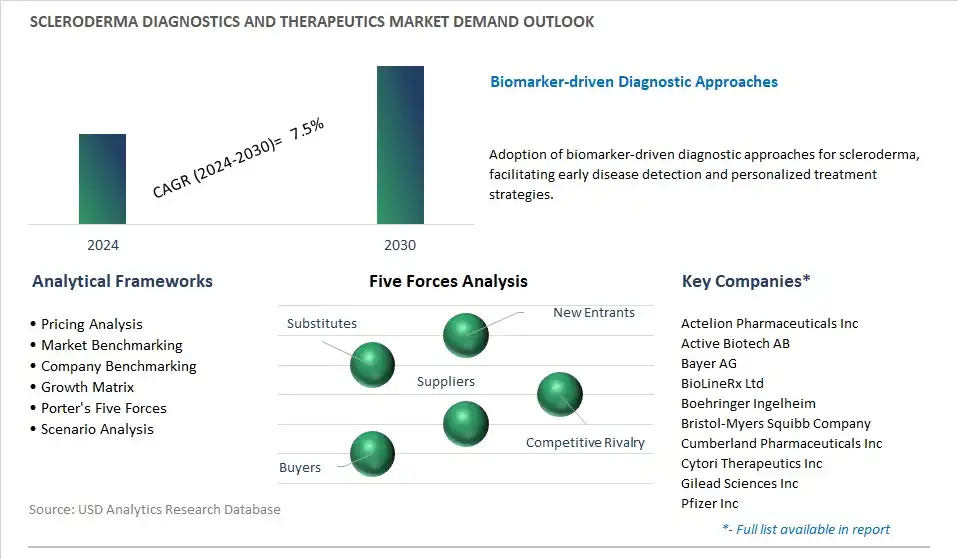 Scleroderma Diagnostics And Therapeutics Industry- Market Size, Share, Trends, Growth Outlook